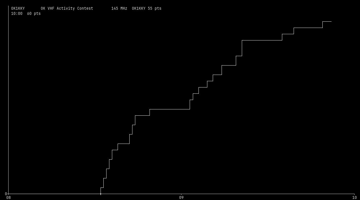 Chart for 145 MHz