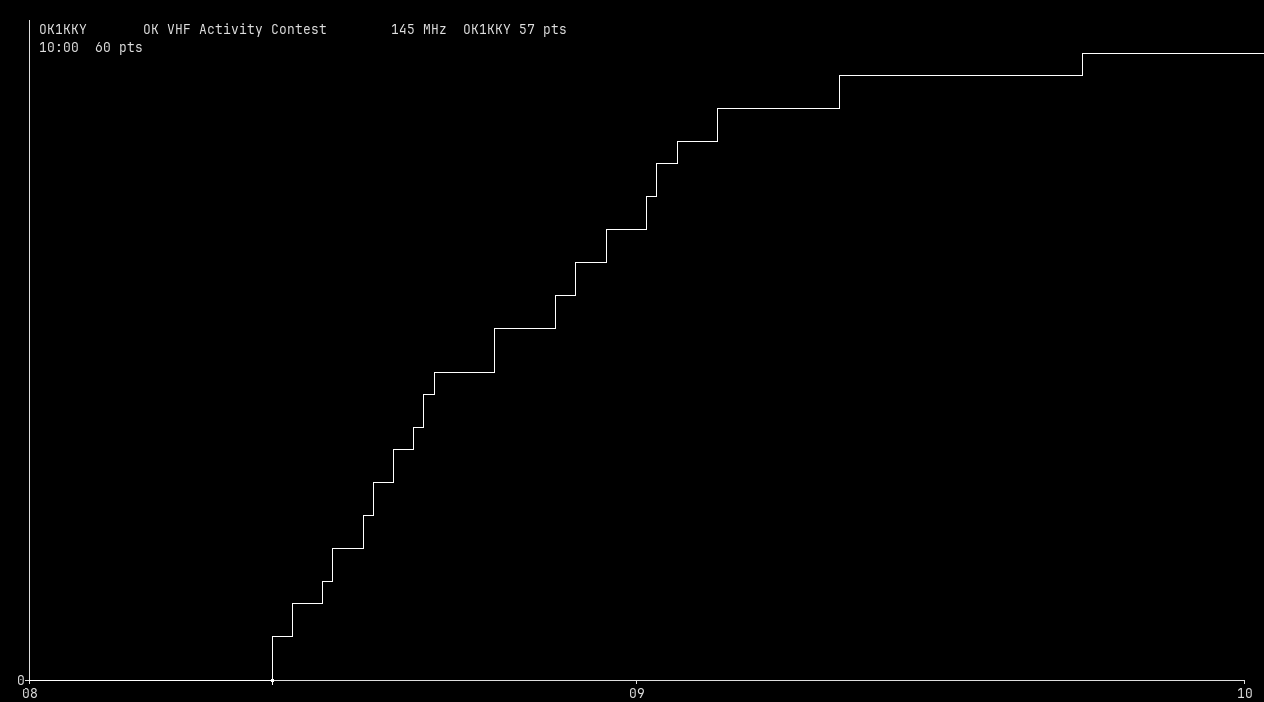 Chart for 145 MHz