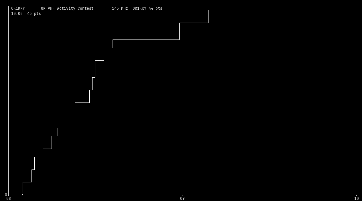 Chart for 145 MHz