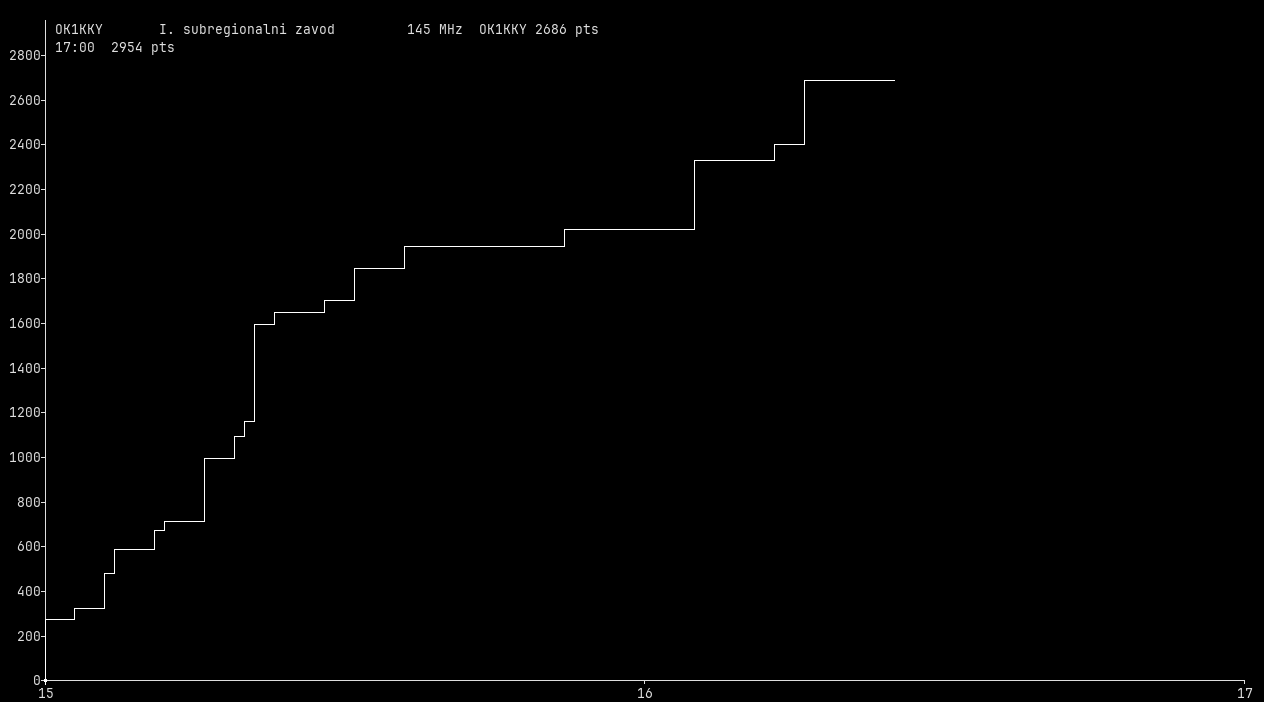Chart for 145 MHz