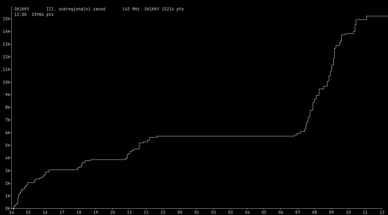 Chart for 145 MHz