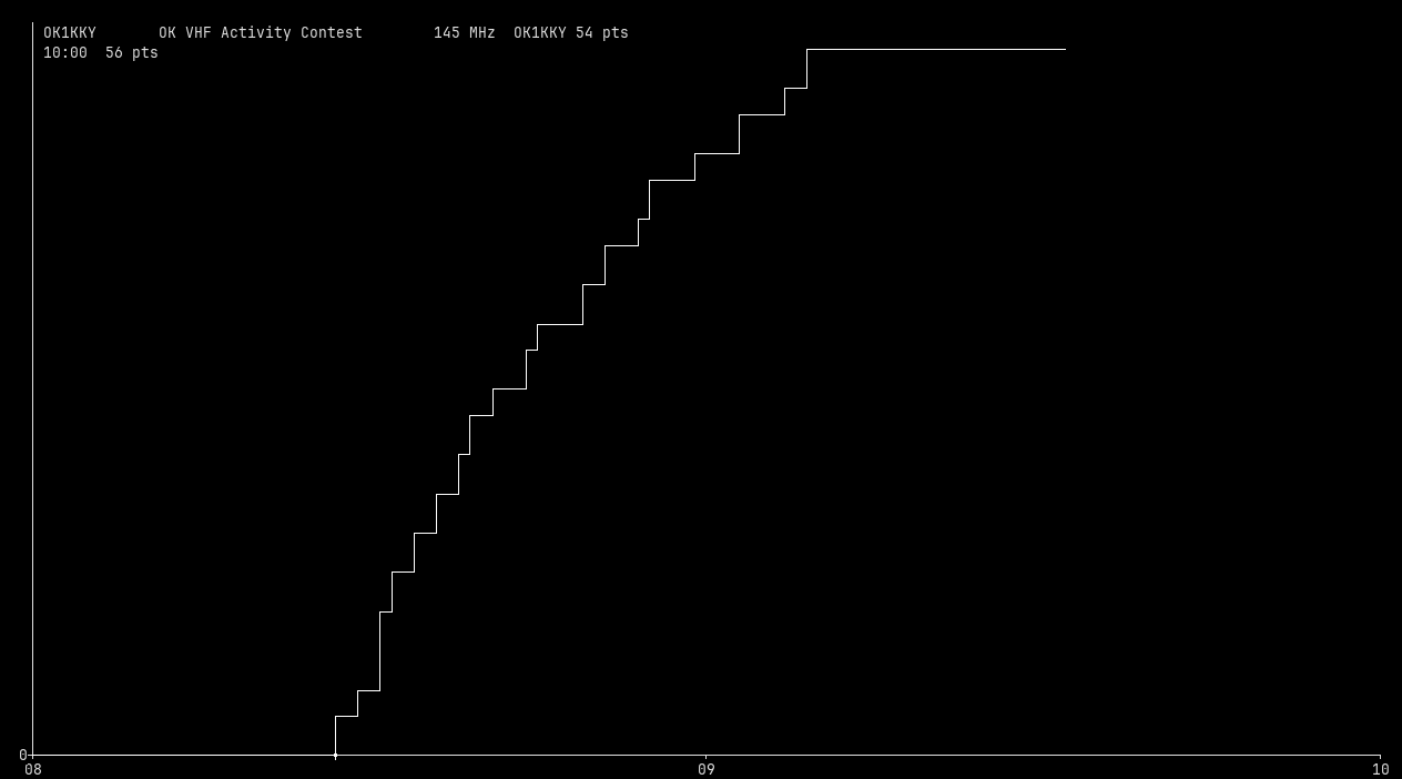 Chart for 145 MHz